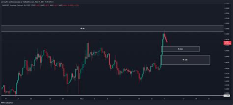 Bybit Sandusdt P Chart Image By Ist Me Tradingview