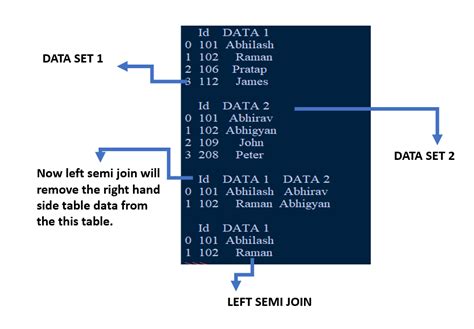 Python Pandas Diferencia Entre Inner Join Y Left Semi Join Barcelona Geeks