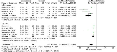 Frontiers Effects Of Acupuncture On Cartilage P Mapk And