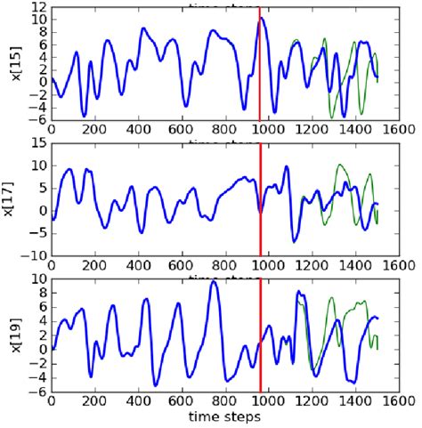 9 Trajectories Of 3 Unobserved Variables In A 100 Dimensional System