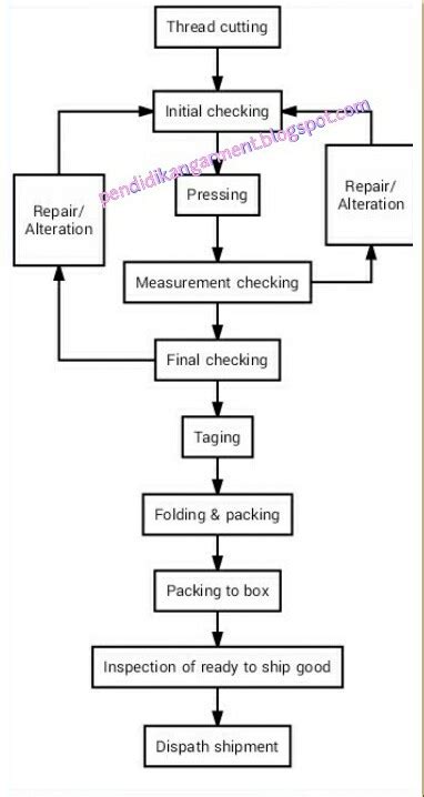 Alur Proses Garment Manufacture