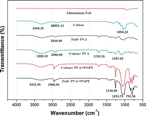 Atrftir Spectra Of Cotton Fabrics Coated With Pva 9pt And With