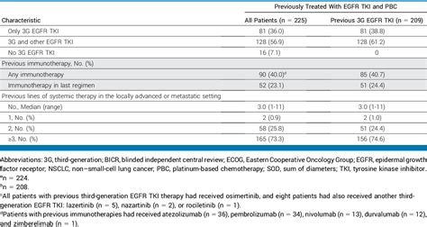 Table From Herthena Lung A Phase Ii Trial Of Patritumab Deruxtecan