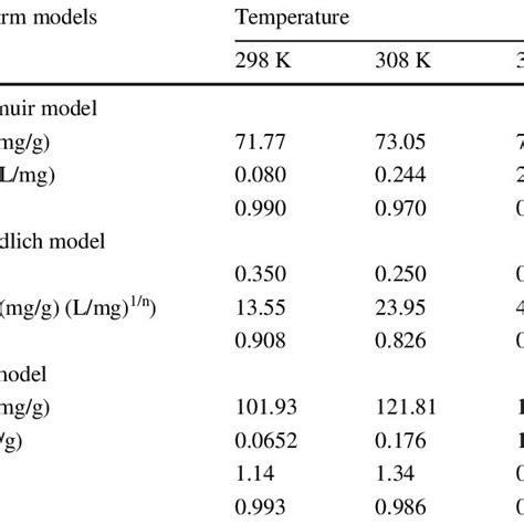 Isotherm Parameters Obtained By Fitting Equilibrium Data With Various