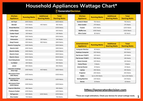 Household Appliances Wattage Chart Generator Decision