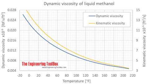 Methanol Dynamic And Kinematic Viscosity Vs Temperature And Pressure