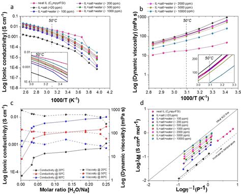 A Ionic Conductivity From To C For Neat C Mpyrfsi With