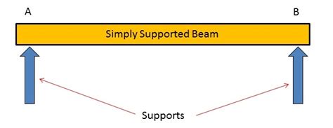 What Is Beam And Types Of Beams In Strength Of Materials Mechanical