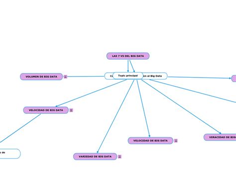 LAS 7 VS DEL BIG DATA Mind Map