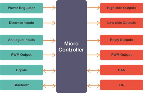 How To Program A Bcm Module