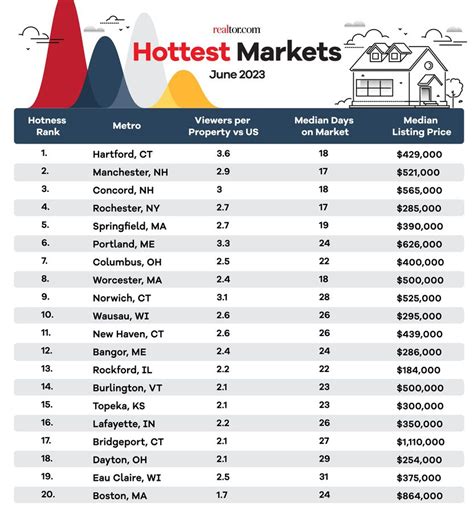 Of The Nation S Hottest Housing Markets Are All Within Hours Of Boston