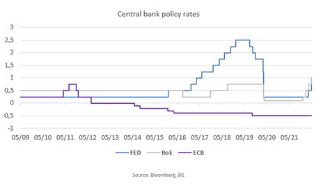 Cb Policy Rates Bil Investment Insights