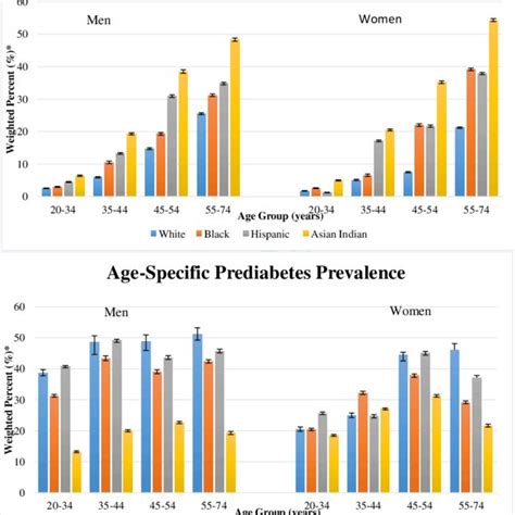 Weighted Age Specific Diabetes And Prediabetes Prevalence By Sex And