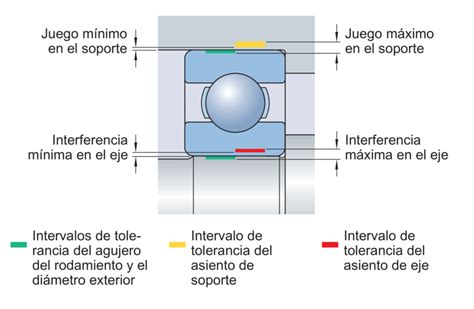 Tolerancias Y Ajustes Resultantes SKF SKF