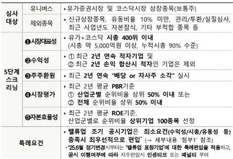 100종목 담은 밸류업 지수반도체 투톱도 포함