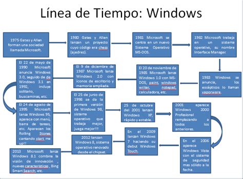 Informatica Linea Del Tiempo De Windows