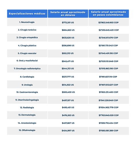 Conoce Las Especialidades M Dicas Con Mejor Salario Seg N Ranking De