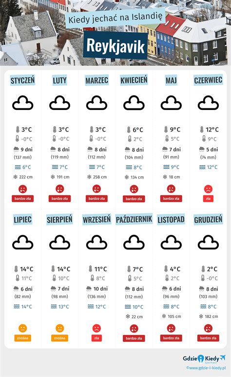 Kiedy Jechać do Reykjaviku Klimat i Pogoda 10 Liczba Miesięcy do