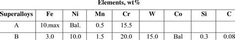 Composition of Superalloys. | Download Table