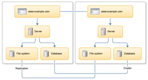 Clustering En Los Data Centers Blogs La Salle Campus Barcelona