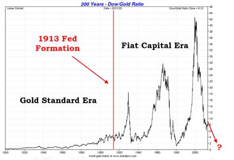 Global News N Views 200 Years Of The Dowgold Ratio Suggest Staggering Moves Dead Ahead