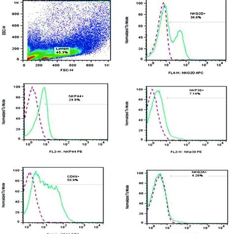 Ssc Versus Fsc Density Plot And The Histogram Representations Of Nkg D