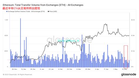 Phyrex On Twitter 而从转出的数据来看虽然也和btc一样超过了转入的抛压量，达到了186万枚eth左右，但和上周的均值