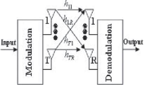 Block Diagram Of Mimo System Download Scientific Diagram