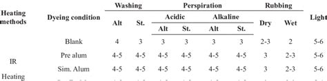 Fastness Properties Of Mordanted Dyed Wool Fabrics With Natural Download Scientific Diagram