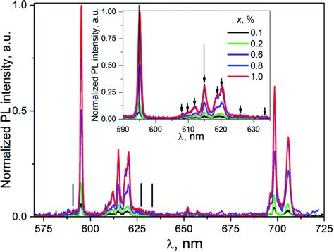 Structural And Optical Properties Of Langbeinite Related Red Emitting K