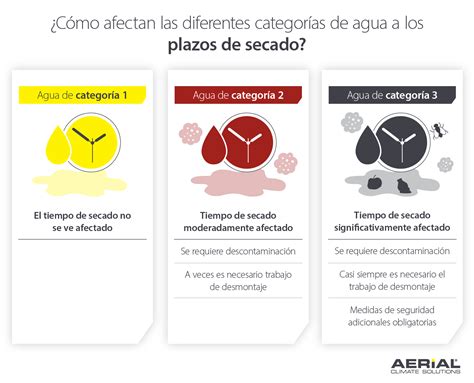 Cuánto tiempo tarda en regenerarse el agua ProyectoAguas es