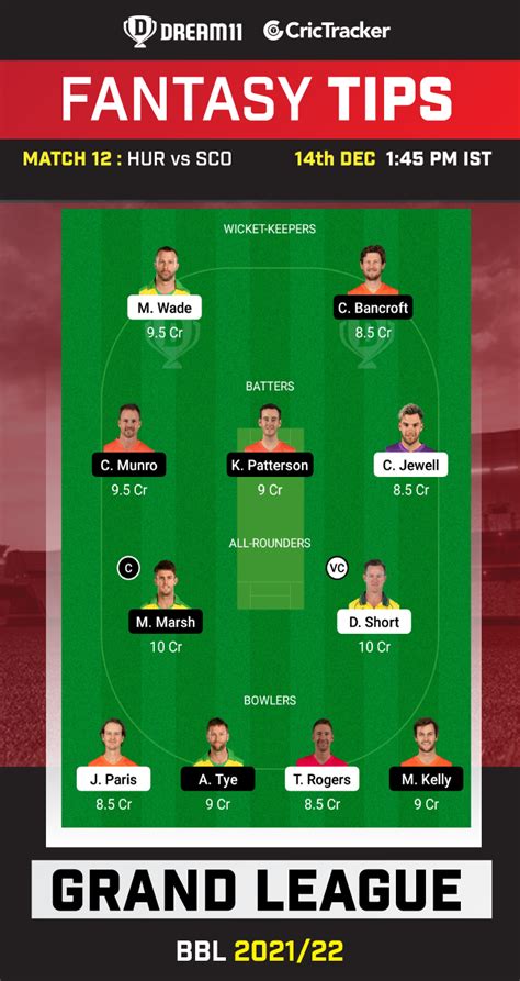 HUR Vs SCO Dream11 Prediction Fantasy Cricket Tips Playing 11 Pitch