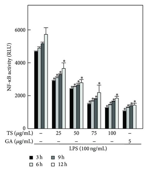 Ts And Ga Suppress Lps Induced Nf B Transcriptional Activation And I B