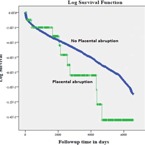 Kaplanmeier Survival Curve Demonstrating The Cumulative Incidence Of