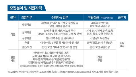 2022년 상반기 포스코 신입사원 채용이 시작됩니다 포스코뉴스룸