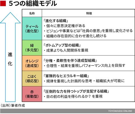 今さら聞けない｢ティール組織｣基本中の基本 最強組織のつくり方 東洋経済オンライン 社会をよくする経済ニュース