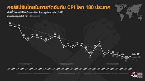 สรุปผล Cpi 2022 Corruption Perception Index สำนักงานเขตยานนาวา