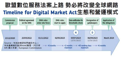 產業政策 ： 歐盟數位服務法案上路，勢必將改變全球網路生態和營運模式 科技產業資訊室iknow