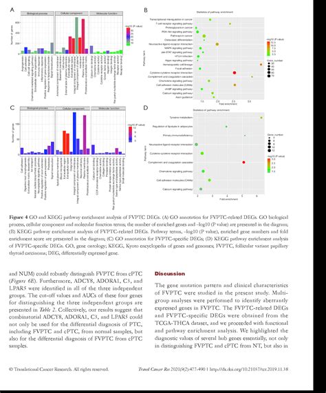 Figure From Identification Of Key Candidate Genes And Pathways In