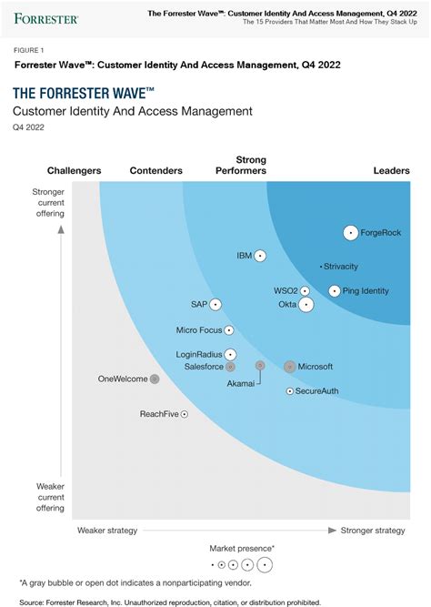 Forrester Names ForgeRock A Leader In CIAM Hqpubs