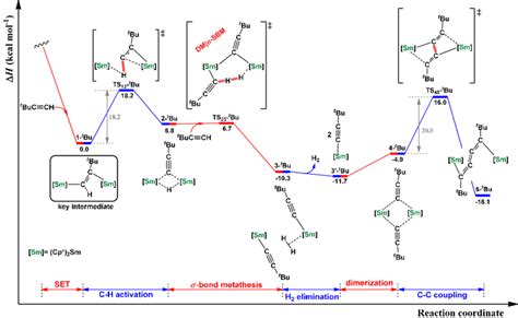 Enthalpy Energy Δh Kcal·mol −1 Profile For The Formation Of The Download Scientific Diagram