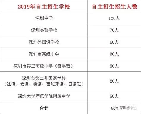 深中、深外等7所學校共招400人！深圳公辦自主招生招生方案 每日頭條