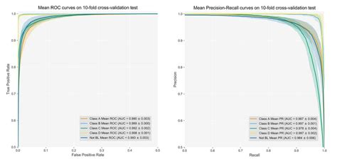 Roc Curves And Pr Curves On The 10 Fold Cross Validation Test The Auc Download Scientific