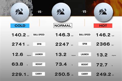 Hot vs. Cold Golf Balls | MyGolfSpy