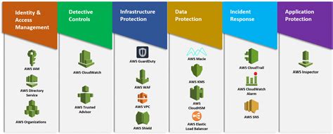 Aws Well Architected Framework Aws Ps