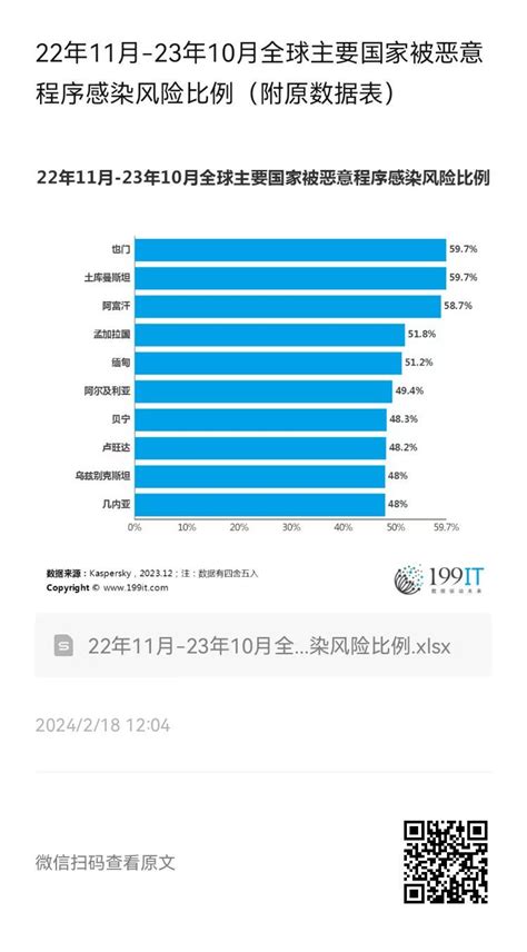 22年11月 23年10月全球主要国家被恶意程序感染风险比例（附原数据表） 互联网数据资讯网 199it 中文互联网数据研究资讯中心