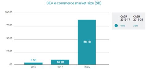 Insights Lazada Business Model And Revenue Model — Nexea