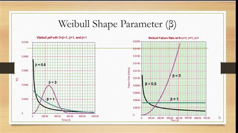 Weibull Distribution YouTube