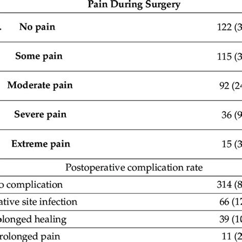 Assessment Of Pain Experienced During Operation And Post Operative