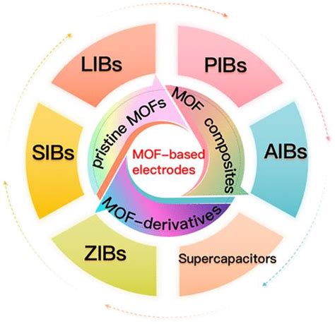 Recent Progress And Perspectives On Metalorganic Framework Based